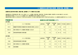 6．診療科別主要手術の術前、術後日数、症例数トップ 3 呼吸器内科