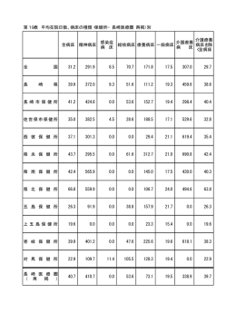 第19表 平均在院日数、病床の種類・保健所&minus;長崎医療圏（再掲）別 全