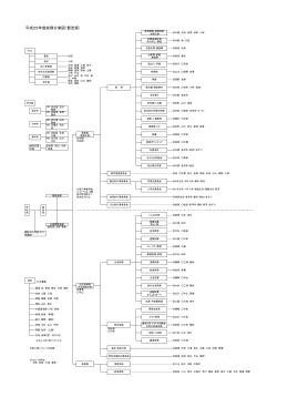 平成25年度校務分掌図（暫定版）