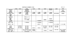 関東甲信地方の石鏃編年表（仮製） 2015.6.27 茨城県 栃木県 群馬県