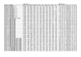 主要元素 (wt.%) 微量元素 (ppm) sample No. 噴出物名 SiO2 TiO2