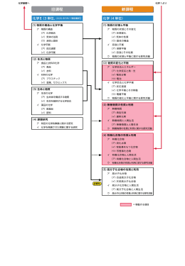 化学Ⅱ→化学