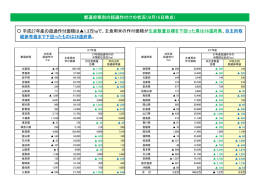 都道府県別の超過作付けの状況（9月15日時点） 平成27年産の超過