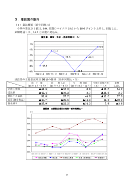 建設業の景況