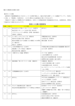 信州エコ大賞の受賞者先