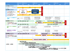 完 成 完 成 学会等での検討 素案作成 完 成 学会等での検討 素案作成