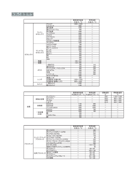 材料の耐熱特性