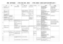算数・数学系統表 小学校【量と測定、図形】 中学校【図形】（末尾の丸数字