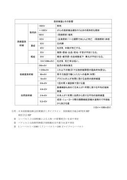 放射線量とその影響 高線量放 射線 致死的 100SV 即死 ～100SV がん