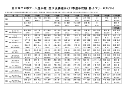 全日本エスポアール選手権 歴代優勝選手と日本選手成績（男子フリー