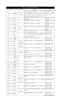 消費者庁公表自転車関連製品事故情報