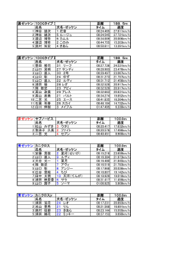 黒ゼッケン 距離 188．5m 氏名 犬名・ゼッケン タイム 速度 1 神谷 雄次