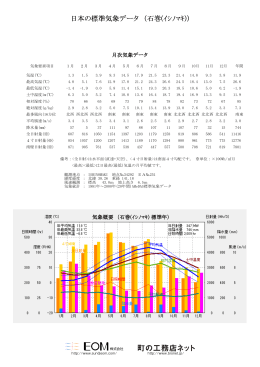 日本の標準気象データ （石巻(ｲｼﾉﾏｷ)）