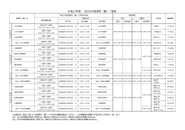 平成27年度 紀の川市保育所（園）一覧表