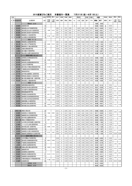 2015滋賀びわこ総文 本番進行一覧表 7月31日（金）・8月1日(土）