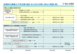 短期的な操縦士不足を乗り越えるための方策に係る工程表（案）