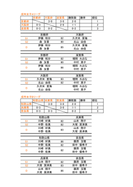 成年女子Aリーグ 京都府 大阪府 滋賀県 勝敗数 勝率 順位 京都府 3