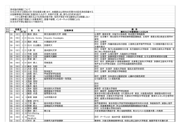 芳名録の掲載について ※大正8年から昭和22年