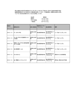 検査日 検査品目名 産地・製造地 放射性セシウム 検出限界値 備考