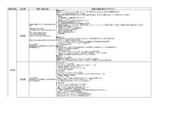 選定年度 自治体 理念・基本方針 施策と特徴（魅力やデザイン） 16年度