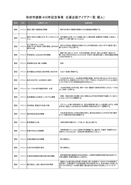 秋田市建都400年記念事業 応募企画アイデア一覧（個人）