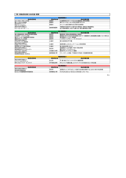 第11回助成先団体（2008年度・前期）