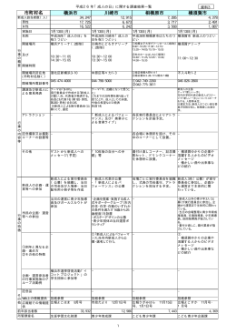 横浜市 川崎市 相模原市 横須賀市 市町村名
