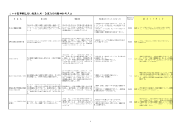 20年度事業仕分け結果に対する直方市の基本的考え方