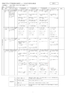 青梅市男女平等推進計画進ちょく状況年度別比較表