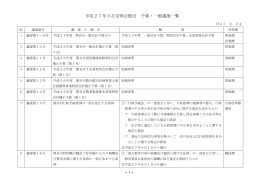 平成27年3月定例会提出 予算・一般議案一覧