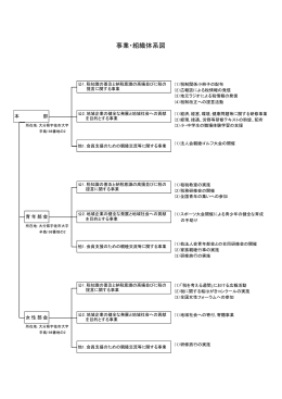 事業・組織体系図 - 全国法人会総連合