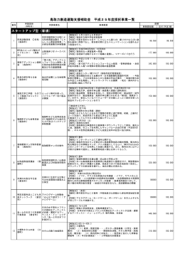 25年度採択事業一覧（3次募集分含む）（PDFファイル、294