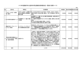 H18年度藤沢市公益的市民活動助成事業決定一覧表（初期コース）