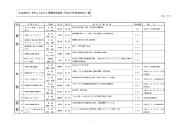 平成20年度助成先一覧