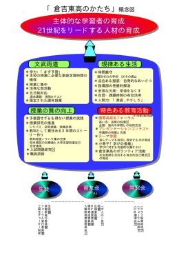 「倉吉東高のかたち」概念図 主体的な学習者の育成 21世紀をリードする