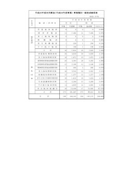 平成25年度共同募金（平成26年度事業） 事業種別