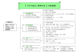 『 NPO法人 四季の会 』の体系図