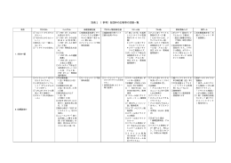 別紙2 各団体の広報等の活動一覧 - PETボトルリサイクル推進協議会