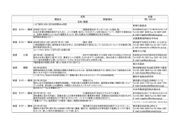 主催 開催日 開催場所 問い合わせ E-mail：rngukism@roukyou.gr.jp