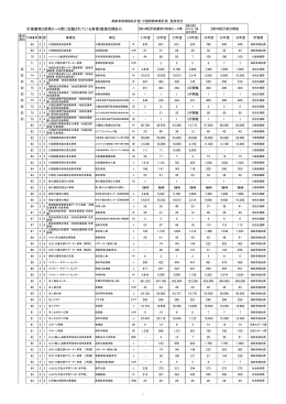 高齢者保健福祉計画・介護保険事業計画進捗状況（PDF形式326