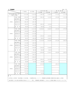 7 予算額等