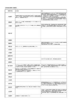 市町村名 Q10② Q11 札幌市 函館市 小樽市 旭川市 室蘭市