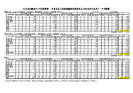 わがまち魅力アップ応援事業 年度別及び地域協議会別実施