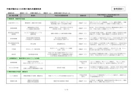参考資料1 行政が進める45の取り組みの進捗状況（PDF：561KB）