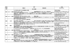 認定 主催 後援 開催日 開催場所 問い合わせ 別 同実行委員会 2010年