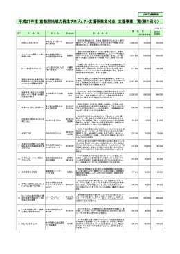 （第1回募集分）支援事業一覧（PDF：341KB）