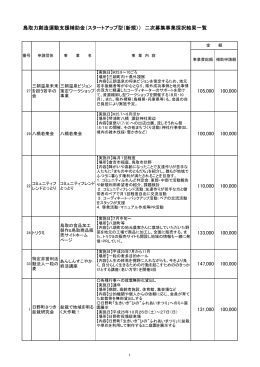 鳥取力創造運動支援補助金（スタートアップ型（新規）） 二次