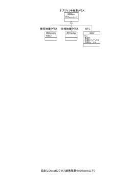 完全なObjectのクラス継承階層（MGObject以下） 幾何抽象クラス 位相