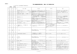 「第9次福島県交通安全計画」（素案）に対する意見及び対応