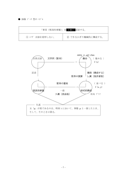 -1- 抽象 ﾃﾞｰﾀ 型の ﾓﾃﾞﾙ 「事実（現実的事態）」を 正確に 記述する